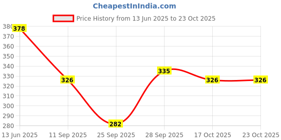 flipkart.com vardhana Women Maternity/Nursing Nighty vardhana Price History Graph from 13 Jun 2025 to 22 Oct 2025