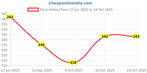 flipkart.com capasino Women Maternity/Nursing Nighty capasino Price History Graph from 22 Jun 2025 to 22 Oct 2025