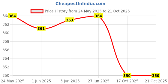 flipkart.com fabme Women Maternity/Nursing Nighty fabme Price History Graph from 24 May 2025 to 21 Oct 2025