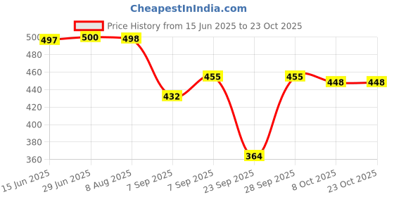 flipkart.com shakti enterprises Women Maternity/Nursing Nighty shakti enterprises Price History Graph from 15 Jun 2025 to 23 Oct 2025
