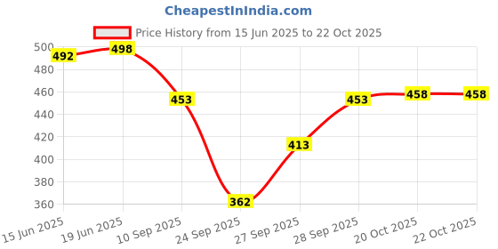 flipkart.com shakti enterprises Women Maternity/Nursing Nighty shakti enterprises Price History Graph from 15 Jun 2025 to 22 Oct 2025