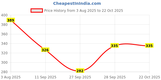 flipkart.com vardhana Women Maternity/Nursing Nighty vardhana Price History Graph from 3 Aug 2025 to 22 Oct 2025