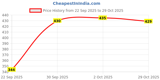 flipkart.com shri krishna Women Maternity/Nursing Nighty shri krishna Price History Graph from 22 Sep 2025 to 29 Oct 2025