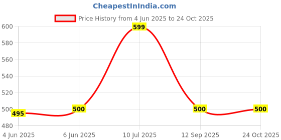 flipkart.com tigywigy Women Maternity/Nursing Nighty tigywigy Price History Graph from 4 Jun 2025 to 22 Oct 2025