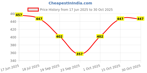 flipkart.com h&y Women Maternity/Nursing Nighty h&y Price History Graph from 17 Jun 2025 to 30 Oct 2025