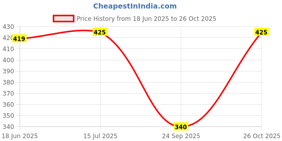 flipkart.com ankona Women Maternity/Nursing Nighty ankona Price History Graph from 18 Jun 2025 to 26 Oct 2025
