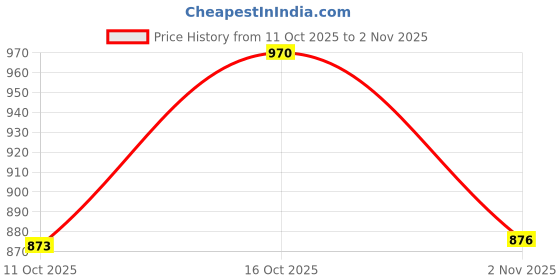 flipkart.com sahana Women Maternity/Nursing Nighty sahana Price History Graph from 11 Oct 2025 to 2 Nov 2025