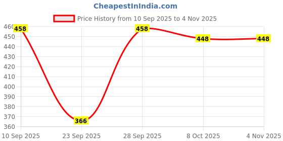 flipkart.com shakti enterprises Women Maternity/Nursing Nighty shakti enterprises Price History Graph from 10 Sep 2025 to 3 Nov 2025