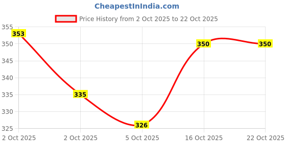 flipkart.com vardhana Women Maternity/Nursing Nighty vardhana Price History Graph from 2 Oct 2025 to 22 Oct 2025