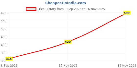 flipkart.com zivame Women Maternity/Nursing Non Padded Bra zivame Price History Graph from 8 Sep 2025 to 16 Nov 2025