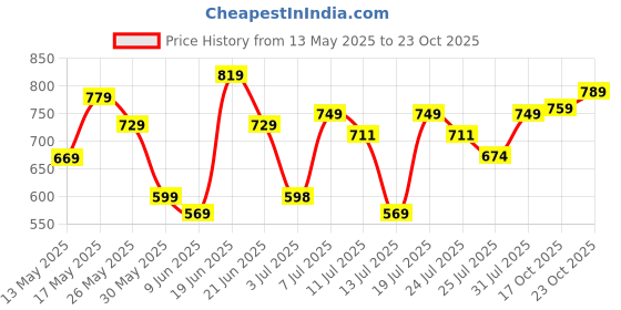 flipkart.com harpa Women Maxi Black Full Length Dress harpa Price History Graph from 13 May 2025 to 23 Oct 2025