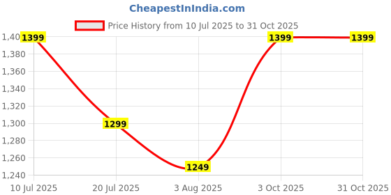 flipkart.com miss chase Women Maxi Black Full Length Dress miss chase Price History Graph from 10 Jul 2025 to 30 Oct 2025