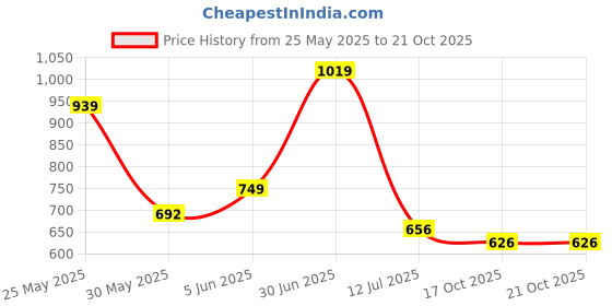 flipkart.com tokyo talkies Women Maxi Black Full Length Dress tokyo talkies Price History Graph from 25 May 2025 to 21 Oct 2025