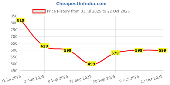 flipkart.com vishudh Women Maxi Black Full Length Dress vishudh Price History Graph from 31 Jul 2025 to 22 Oct 2025