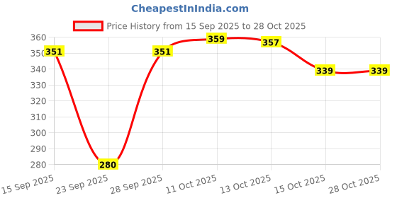 flipkart.com shreeshyamdarbar Women Maxi Black Full Length Dress shreeshyamdarbar Price History Graph from 15 Sep 2025 to 28 Oct 2025