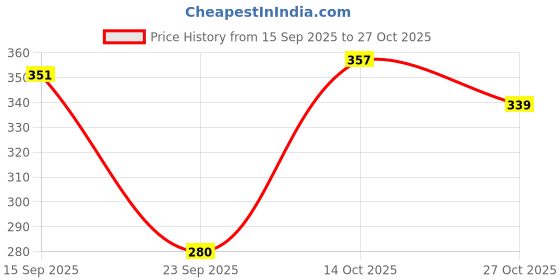 flipkart.com shreeshyamdarbar Women Maxi Black Full Length Dress shreeshyamdarbar Price History Graph from 15 Sep 2025 to 27 Oct 2025