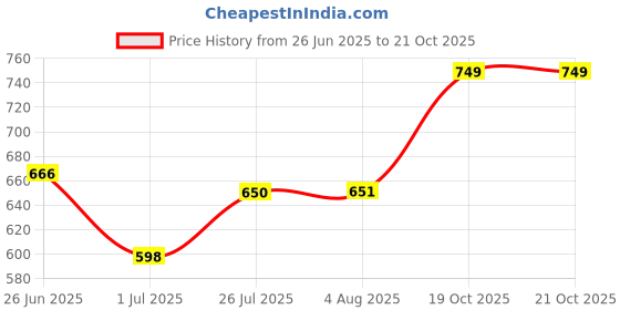 flipkart.com drape and dazzle Women Maxi Black, Grey Full Length Dress drape and dazzle Price History Graph from 26 Jun 2025 to 20 Oct 2025
