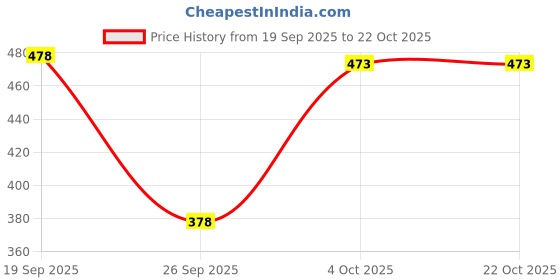flipkart.com aayu Women Maxi Black, Pink Full Length Dress aayu Price History Graph from 19 Sep 2025 to 22 Oct 2025