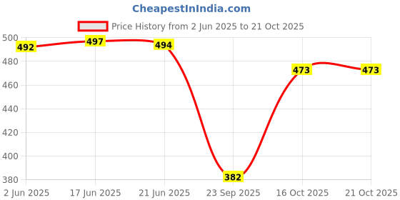 flipkart.com aayu Women Maxi Black, Red Full Length Dress aayu Price History Graph from 2 Jun 2025 to 21 Oct 2025