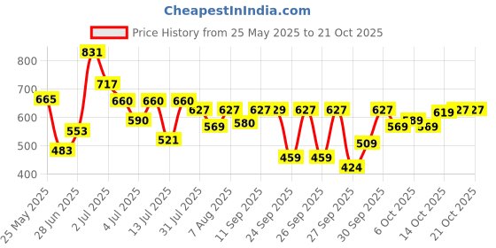 flipkart.com tokyo talkies Women Maxi Blue Ankle Length Dress tokyo talkies Price History Graph from 25 May 2025 to 21 Oct 2025