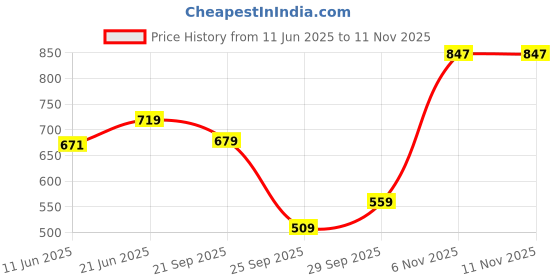 flipkart.com tokyo talkies Women Maxi Blue Full Length Dress tokyo talkies Price History Graph from 11 Jun 2025 to 6 Nov 2025