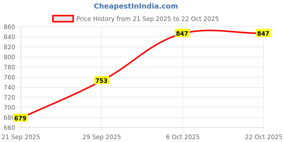 flipkart.com tokyo talkies Women Maxi Blue Full Length Dress tokyo talkies Price History Graph from 21 Sep 2025 to 22 Oct 2025