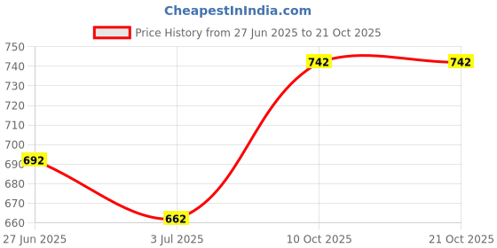 flipkart.com tokyo talkies Women Maxi Brown Full Length Dress tokyo talkies Price History Graph from 27 Jun 2025 to 20 Oct 2025