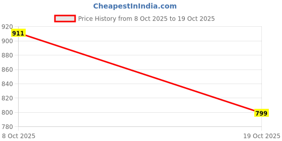 flipkart.com tokyo talkies Women Maxi Brown Full Length Dress tokyo talkies Price History Graph from 8 Oct 2025 to 19 Oct 2025