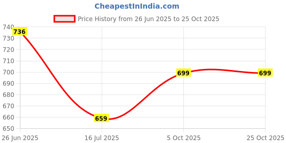 flipkart.com wazix clothing Women Maxi Dark Blue Full Length Dress wazix clothing Price History Graph from 26 Jun 2025 to 24 Oct 2025