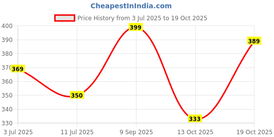 flipkart.com tokyo talkies Women Maxi Dark Blue Full Length Dress tokyo talkies Price History Graph from 3 Jul 2025 to 19 Oct 2025