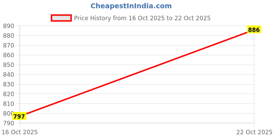flipkart.com rtsise Women Maxi Green Ankle Length Dress rtsise Price History Graph from 16 Oct 2025 to 22 Oct 2025