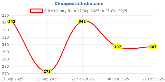 flipkart.com qena Women Maxi Green Full Length Dress qena Price History Graph from 17 Sep 2025 to 21 Oct 2025