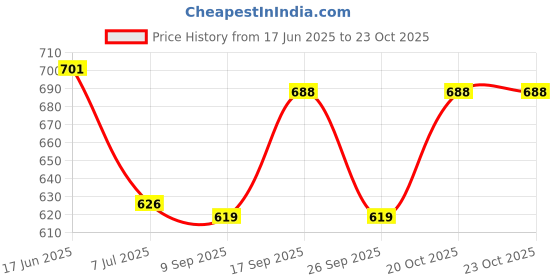 flipkart.com riyal Women Maxi Maroon Full Length Dress riyal Price History Graph from 17 Jun 2025 to 22 Oct 2025