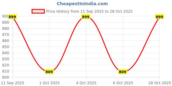 flipkart.com tadkeshvar Women Maxi Maroon Full Length Dress tadkeshvar Price History Graph from 11 Sep 2025 to 28 Oct 2025