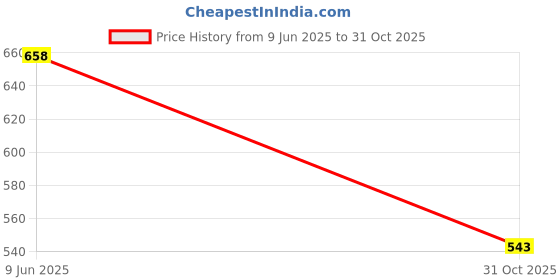 flipkart.com hiva trendz Women Maxi Multicolor Full Length Dress hiva trendz Price History Graph from 9 Jun 2025 to 31 Oct 2025