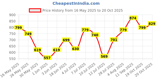 flipkart.com harpa Women Maxi Multicolor Full Length Dress harpa Price History Graph from 16 May 2025 to 20 Oct 2025
