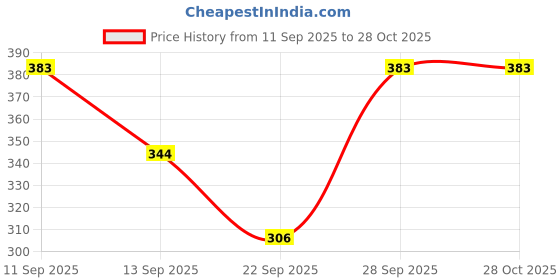 flipkart.com teena fashion Women Maxi Multicolor Full Length Dress teena fashion Price History Graph from 11 Sep 2025 to 27 Oct 2025