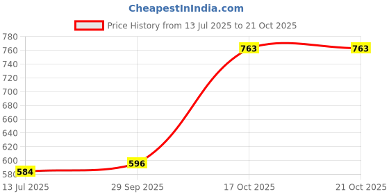 flipkart.com tokyo talkies Women Maxi Multicolor Full Length Dress tokyo talkies Price History Graph from 13 Jul 2025 to 20 Oct 2025