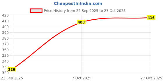 flipkart.com light daisy Women Maxi Multicolor Full Length Dress light daisy Price History Graph from 22 Sep 2025 to 27 Oct 2025