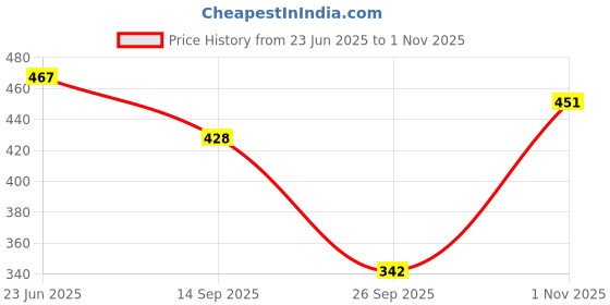 flipkart.com sheetal associates Women Maxi Pink Full Length Dress sheetal associates Price History Graph from 23 Jun 2025 to 1 Nov 2025