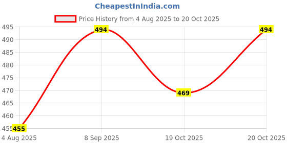 flipkart.com tokyo talkies Women Maxi Pink Full Length Dress tokyo talkies Price History Graph from 4 Aug 2025 to 20 Oct 2025