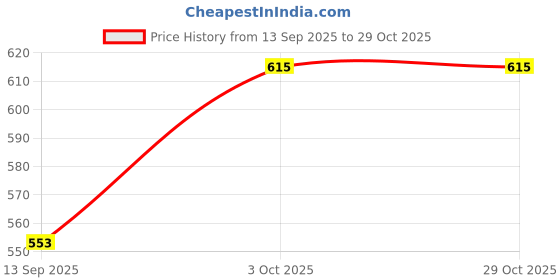 flipkart.com lady stark Women Maxi Pink Full Length Dress lady stark Price History Graph from 13 Sep 2025 to 29 Oct 2025