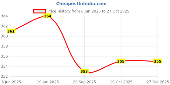 flipkart.com emeros Women Maxi Pink, White Full Length Dress emeros Price History Graph from 6 Jun 2025 to 26 Oct 2025