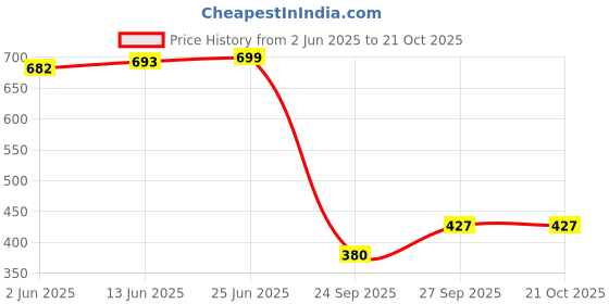 flipkart.com qena Women Maxi Purple Full Length Dress qena Price History Graph from 2 Jun 2025 to 21 Oct 2025