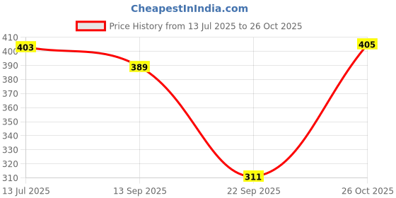 flipkart.com dimpy garments Women Maxi Red Full Length Dress dimpy garments Price History Graph from 13 Jul 2025 to 26 Oct 2025
