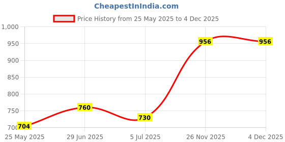 flipkart.com tokyo talkies Women Maxi Red Full Length Dress tokyo talkies Price History Graph from 25 May 2025 to 1 Dec 2025
