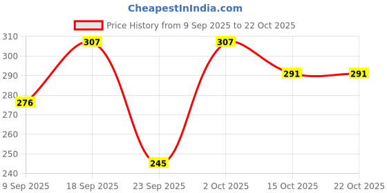 flipkart.com dulhan sarees Women Maxi White Full Length Dress dulhan sarees Price History Graph from 9 Sep 2025 to 21 Oct 2025