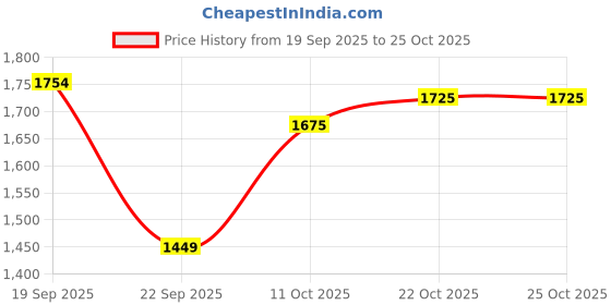 flipkart.com miss chase Women Maxi White Full Length Dress miss chase Price History Graph from 19 Sep 2025 to 25 Oct 2025