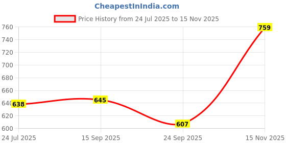 flipkart.com sassafras Women Maxi White Midi/Calf Length Dress sassafras Price History Graph from 24 Jul 2025 to 15 Nov 2025