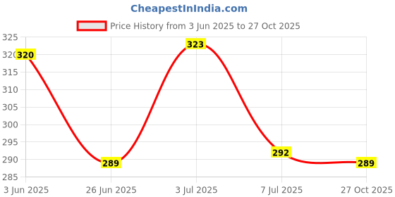 flipkart.com bhawanaprint Women Maxi Yellow Full Length Dress bhawanaprint Price History Graph from 3 Jun 2025 to 27 Oct 2025
